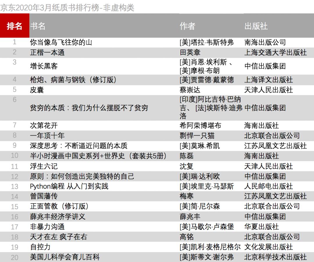 谁是3月最卖座的书｜京东自营图书、电子书、有声书排行榜