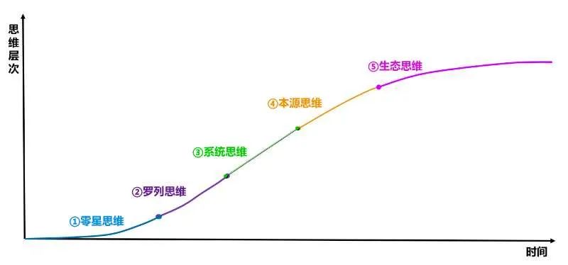比勤奋更重要的是深度思考的能力,未来十年需要掌握的基本能力