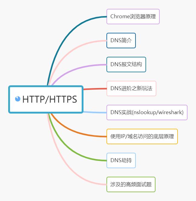 dns面试题,dns面试问题