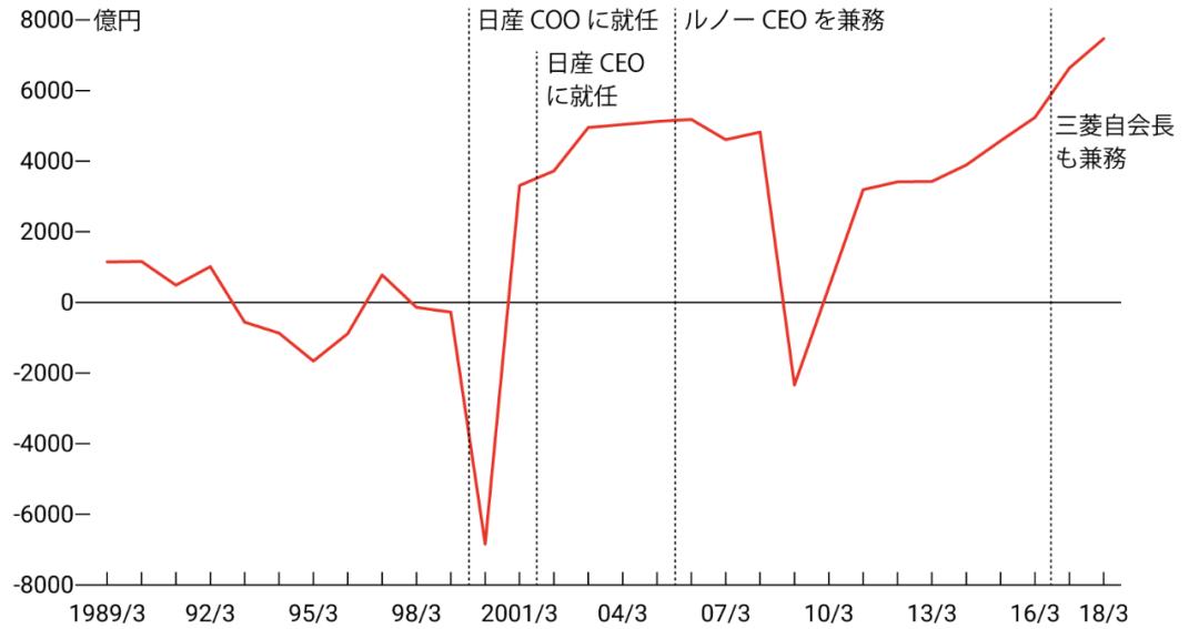 离开了戈恩，日产复兴计划2.0还能实现么？