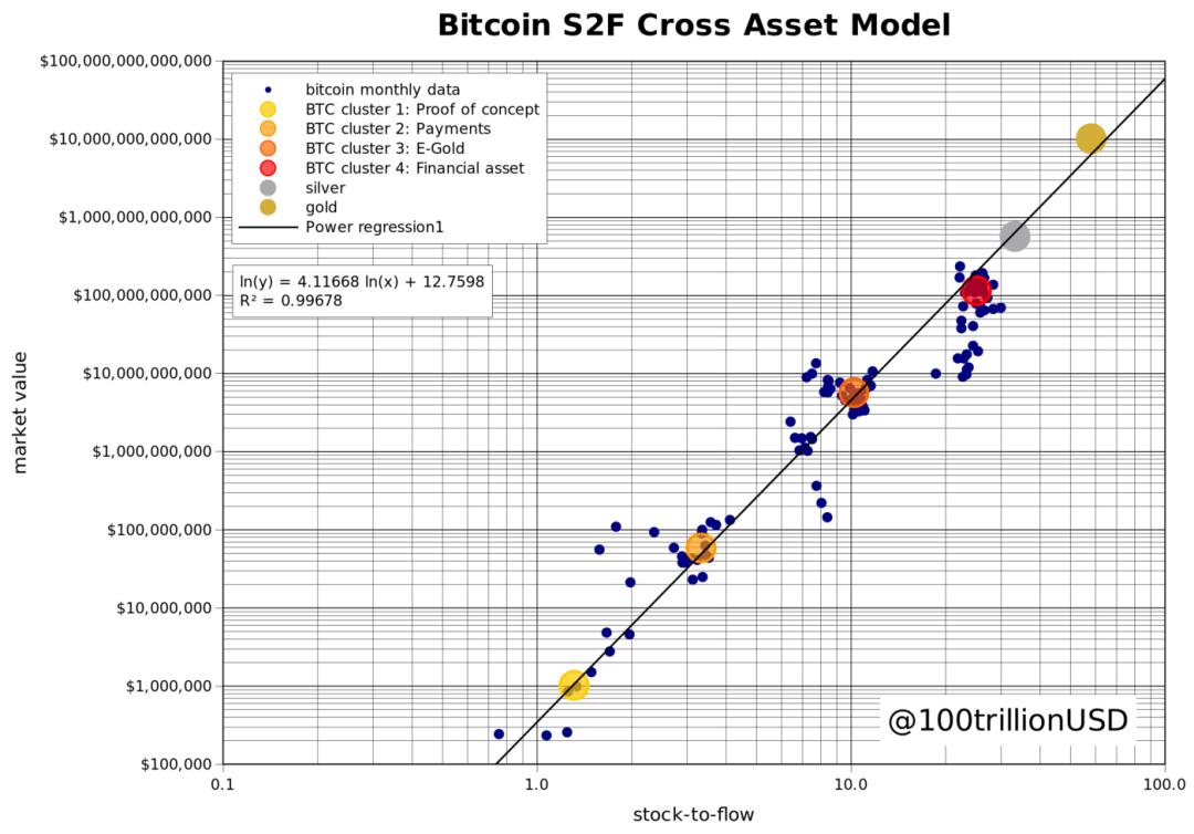 *币特比**存量-产量跨财富模型S2FX|火星号精选