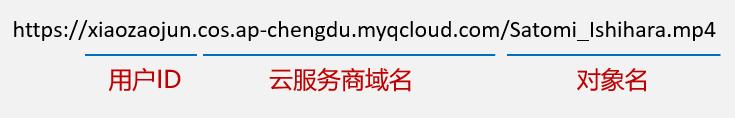 对象存储是干什么用的,对象存储哪个平台要便宜一些