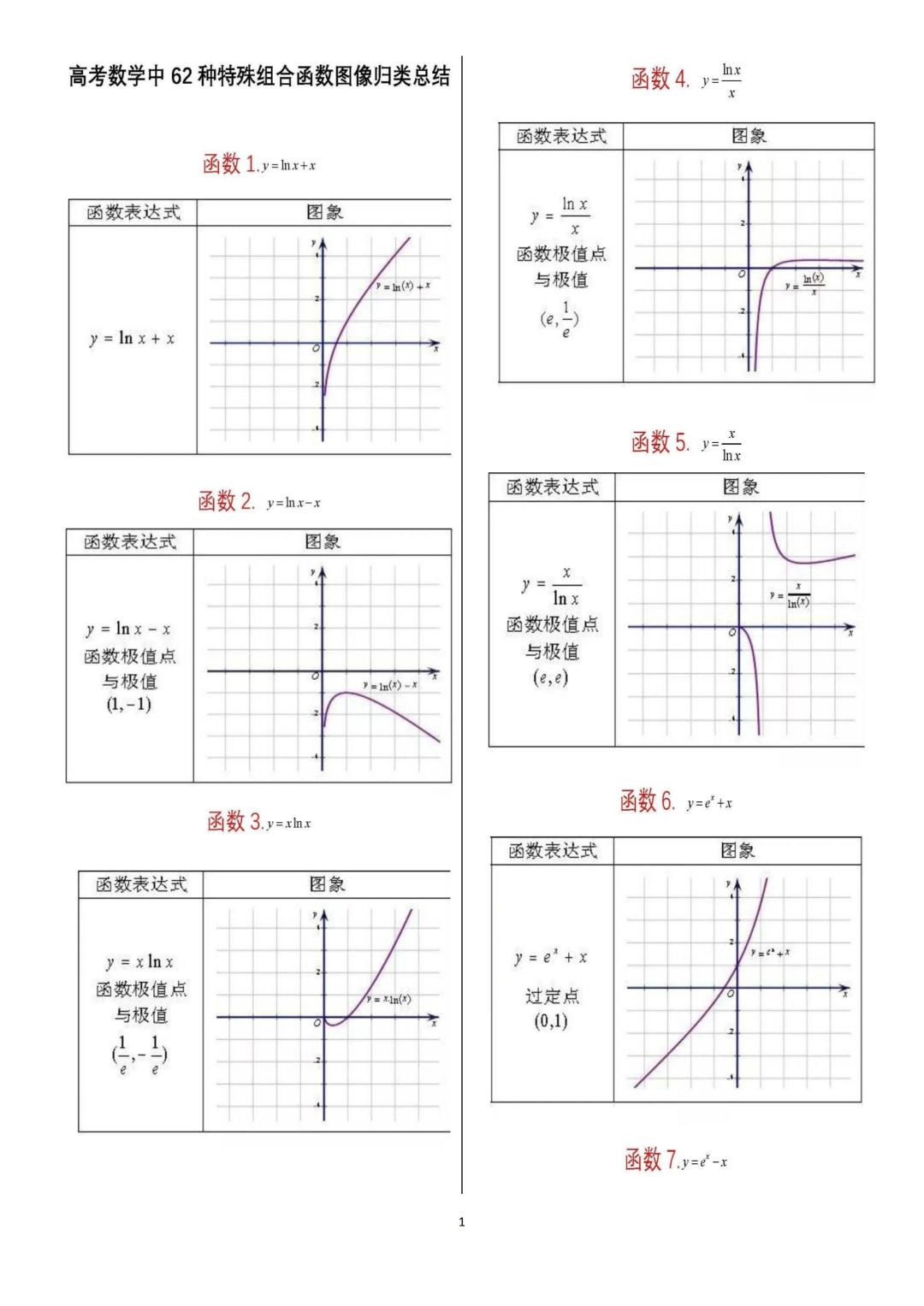 高中数学62个重要函数图像,高中数学一般常用特殊函数图象集