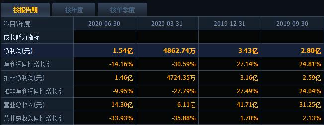 惊呆！绩优股也现“杀猪盘”，股民一天最多亏近20%！知名私募或也“中招”！两大席位疯狂做T，这是为何？