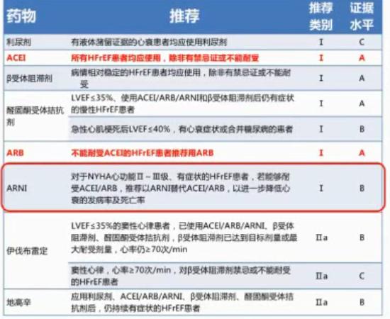 规范HFrEF的药品治疗——RAAS*制剂抑**与MRA
