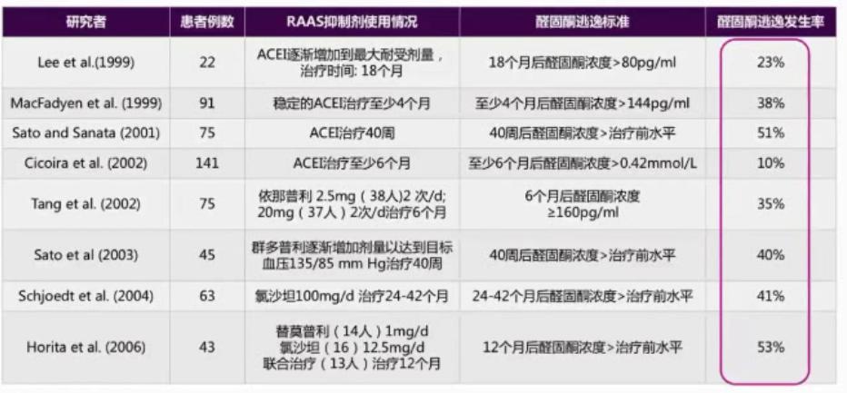 规范HFrEF的药品治疗——RAAS*制剂抑**与MRA