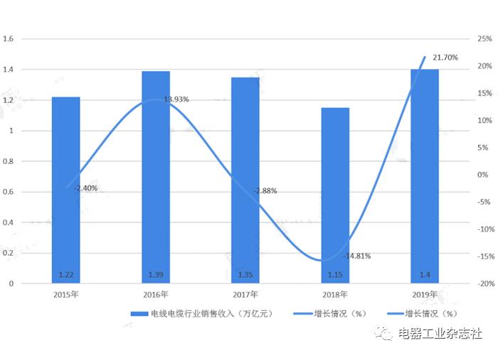 电气工程百科介绍,电缆电线市场前景