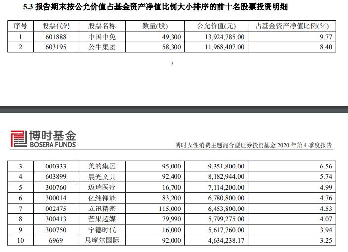 画风奇特！医美火爆，市场唯一女性消费基金却狂买新能源、插座，化妆品去哪了？