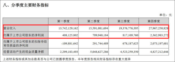 挤走韩企后LCD市场回暖，TCL华星去年净利骤增151%