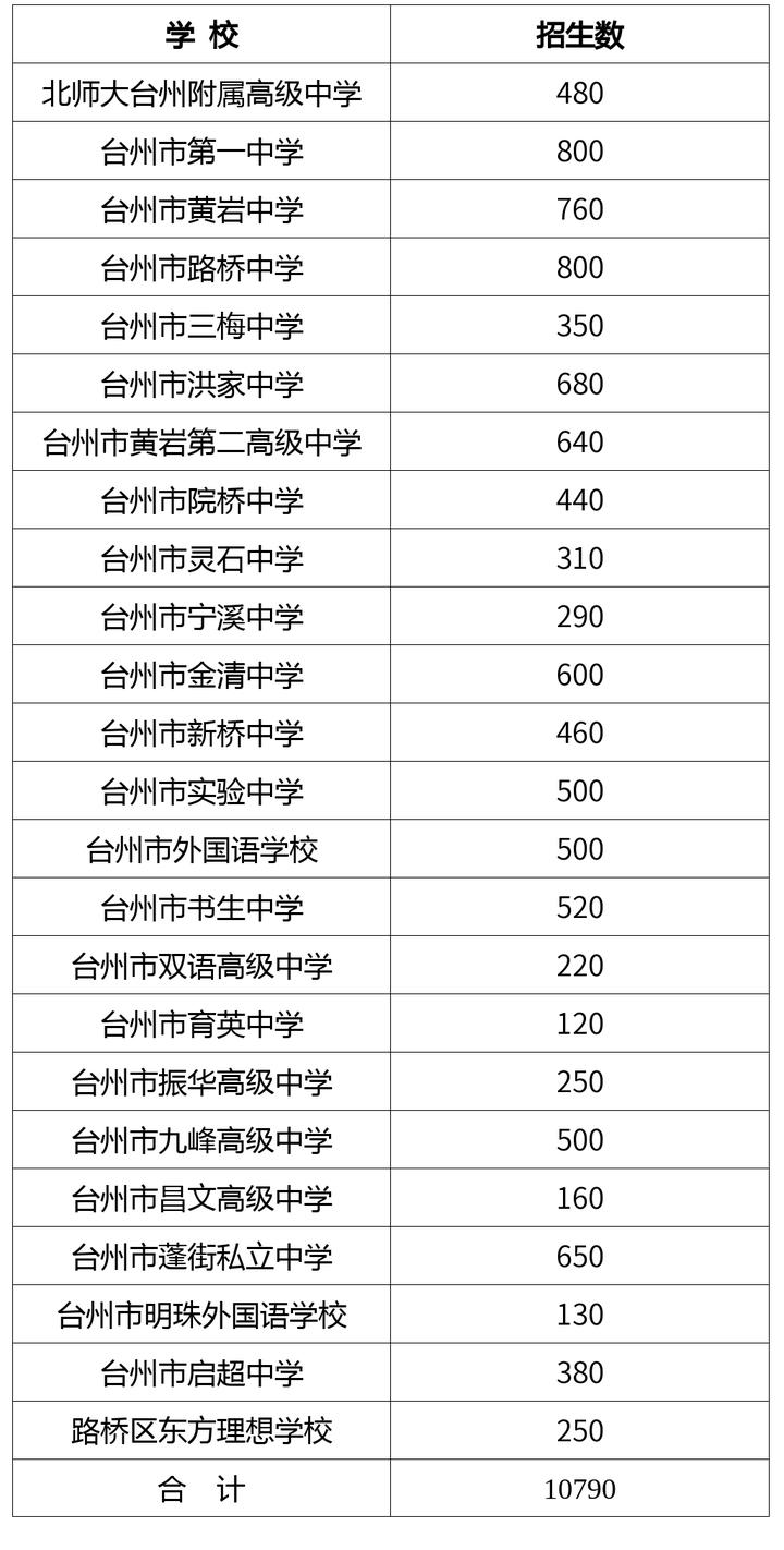 台州高中招生解读,今年台州市高中招生列表