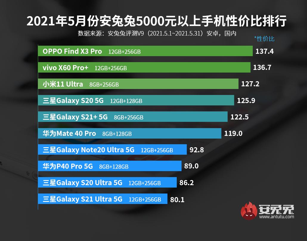 性价比高的手机5月排行榜,2023年5月手机性价比排行榜