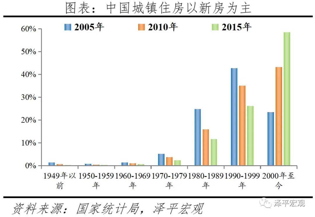 中国住房库存总量,中国住房存量报告2020