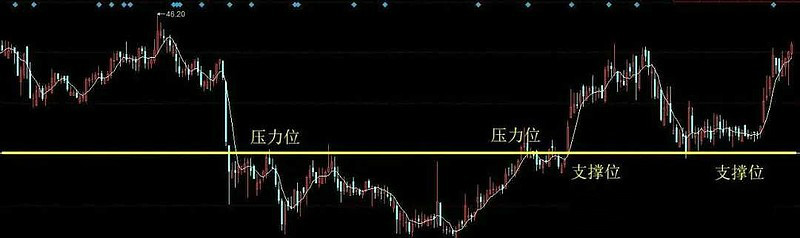 股票的压力位在图中怎么看,股票走势图怎么看压力位和支撑
