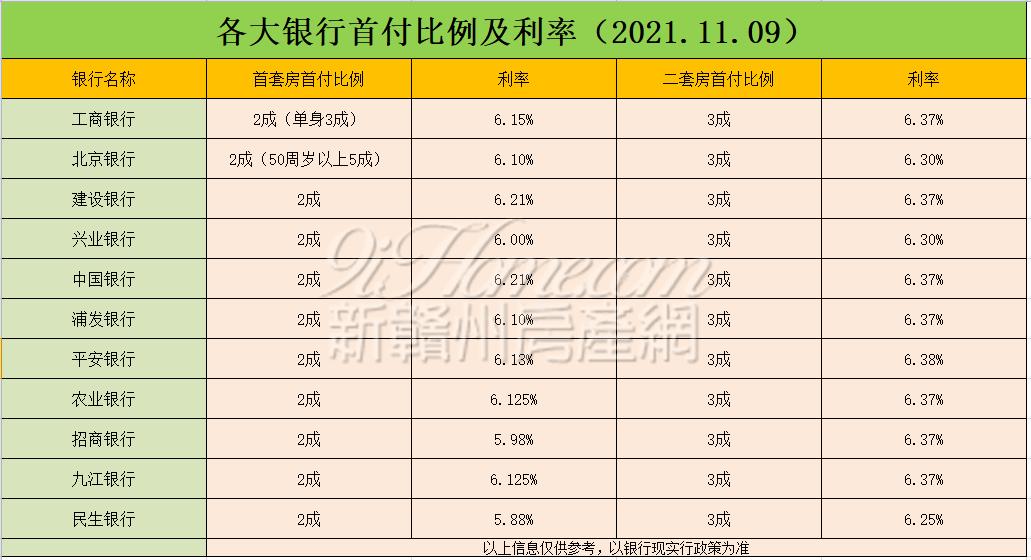 降了！最低5.88%！赣州房贷利率下调！放款提速