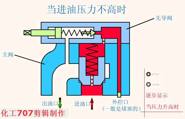 液压阀的各阀件工作原理,液压阀基础知识领会