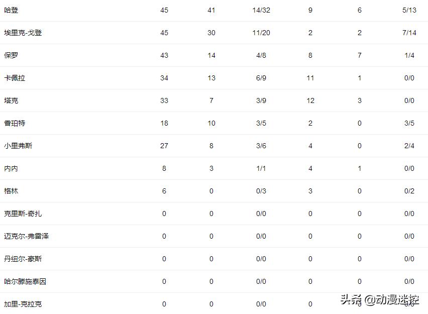 2019nba季后赛火箭vs勇士g5,火箭加时不敌公牛
