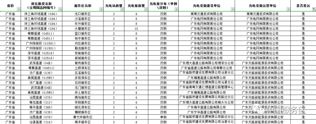 值得收藏，2020年高速服务区充电桩最全整理好用行程规划app推荐