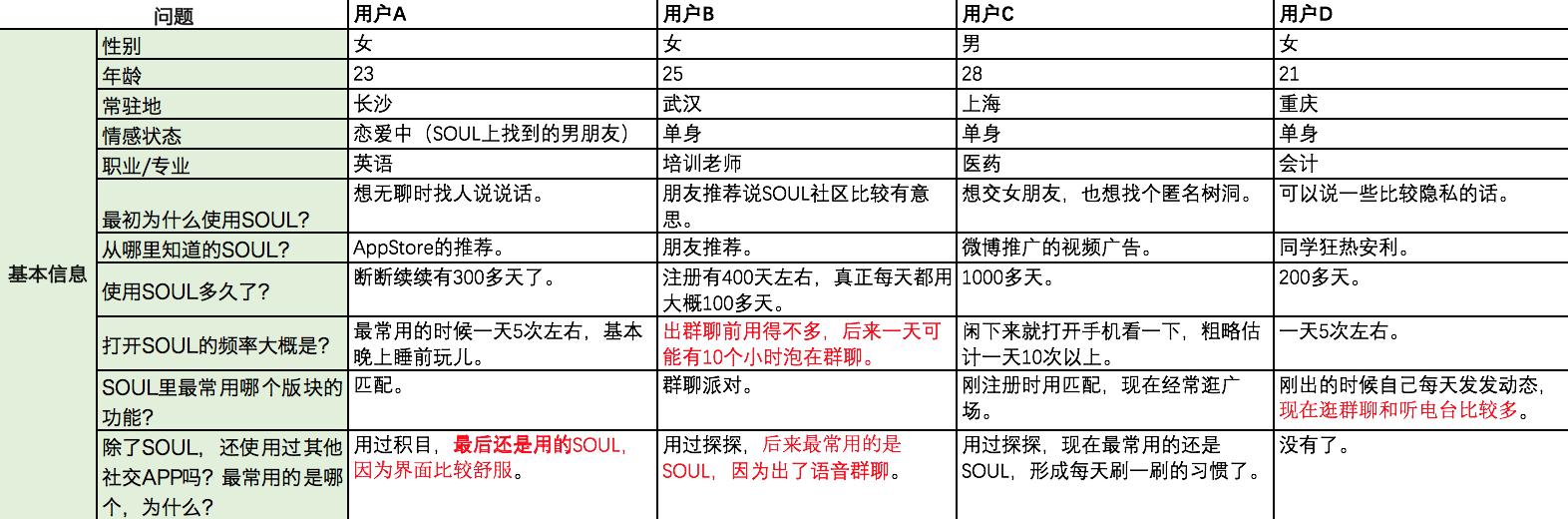 soul产品好吗,soul运营