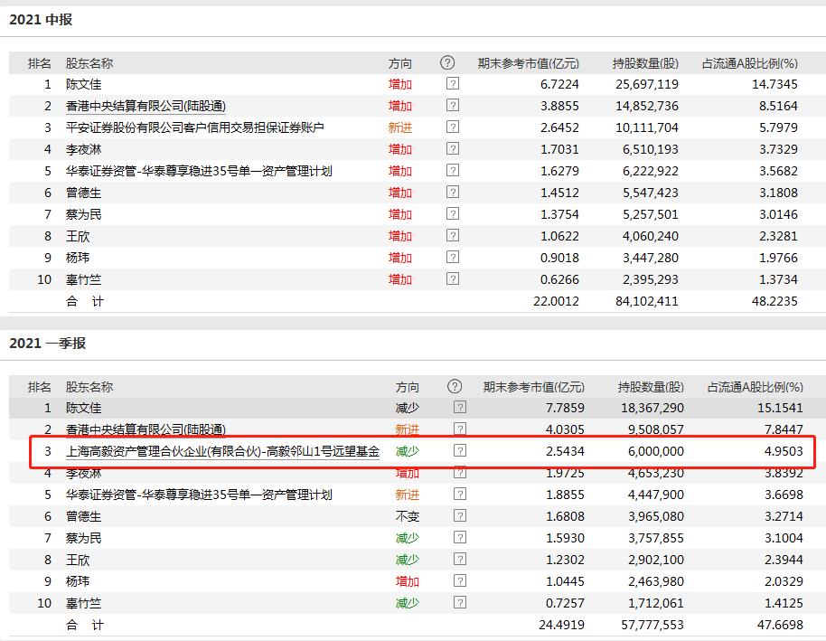 林园2023重仓持仓股票一览表,2020年一季度林园重仓股a股一览表