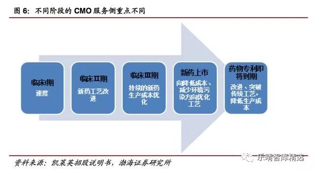医药cmo需要的专业,医药cmo最新信息