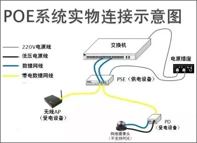 poe供电在弱电系统应用,poe供电系统改造方案