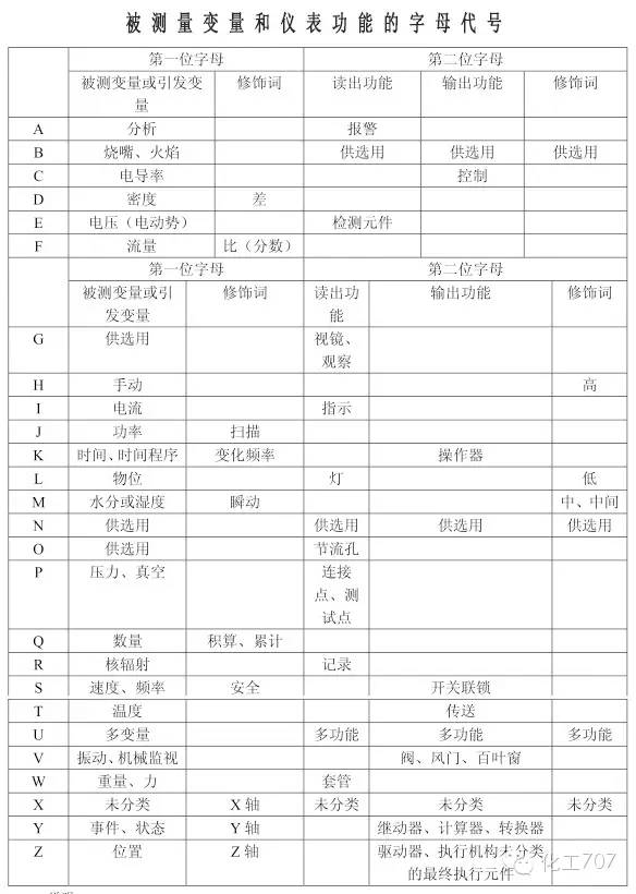 管工仪表图纸符号大全图解,仪表图例符号大全图