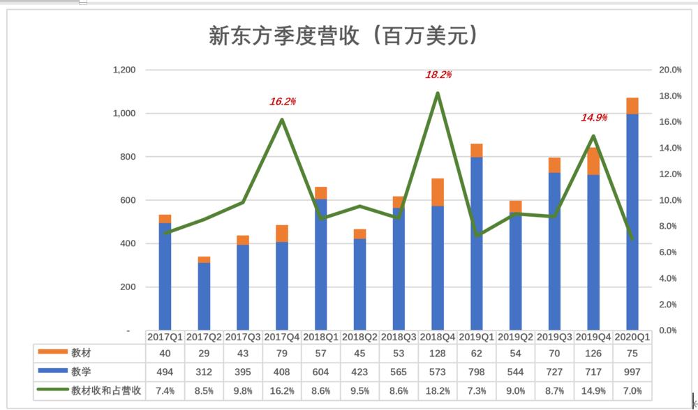 新东方教育培训机构很赚钱吗,新东方教育利润