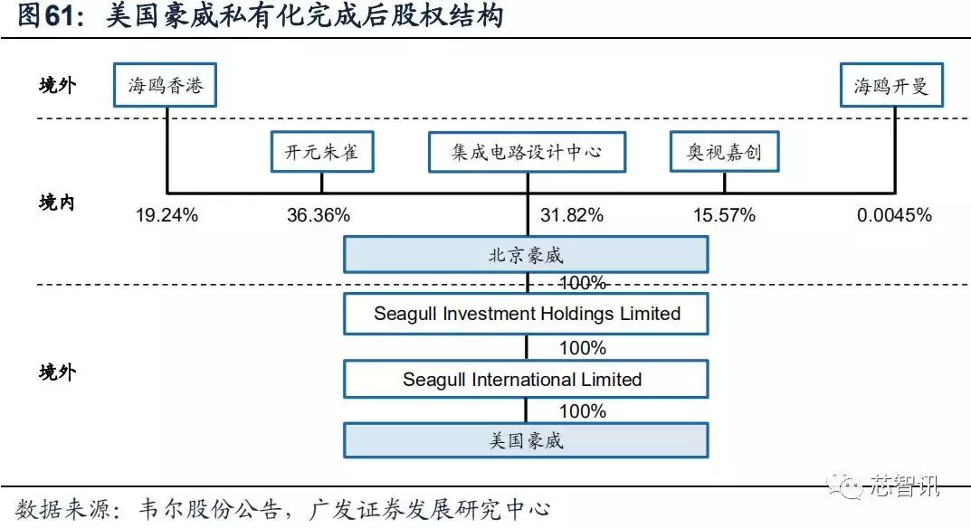 韦尔股份收购北京豪威能成功吗,韦尔股份豪捐15亿