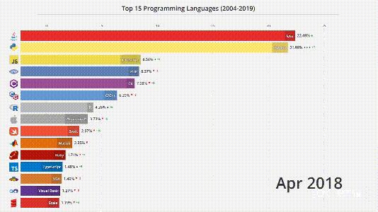 4分钟看尽Top编程语言15年沉浮：C#默Java泪，Python终上位