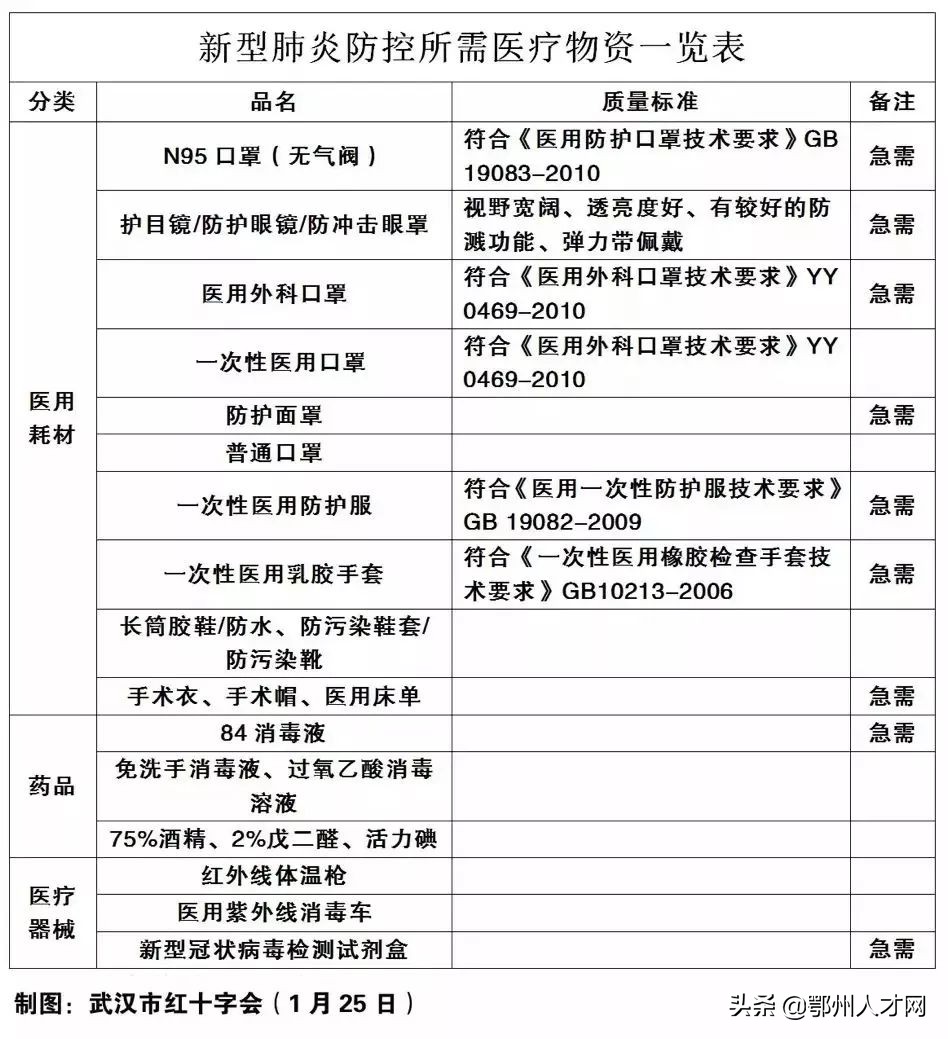 紧急调和防疫物资,防疫物资紧急对接