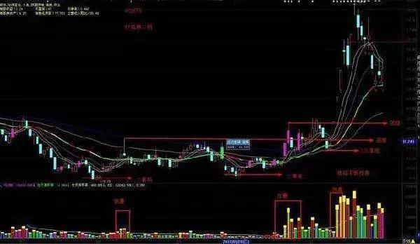 底部涨停埋伏战法,本金5万一年翻一倍是多少