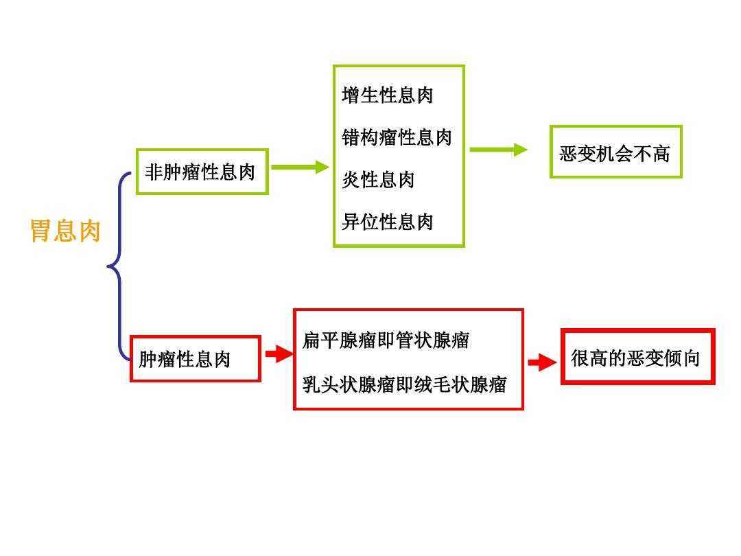 胃息肉治疗费用多少,胃息肉中医治疗方法