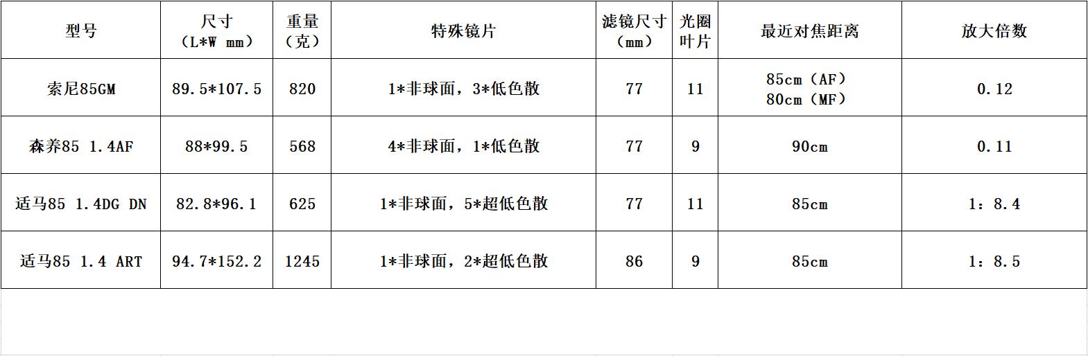 索尼微单搭配适马85mm1.4老款,适马85mmf1.4索尼卡口测评