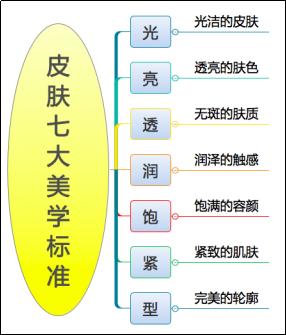 你真的了解肌肤吗,你真的懂肌肤吗