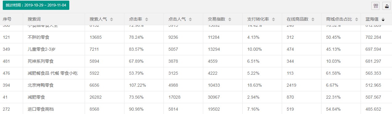 淘宝蓝海冷门的产品,淘宝休闲食品关键词排名