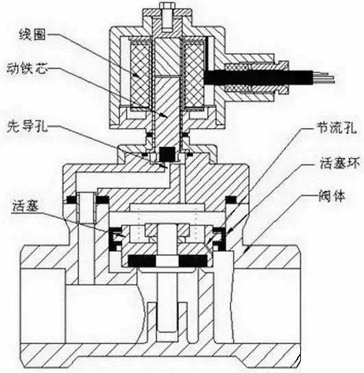 电磁阀工作原理图及讲解,净水器进水电磁阀的工作原理