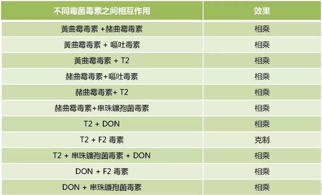 饲料霉菌毒素检测方法标准,常用饲料原料中霉菌毒素风险