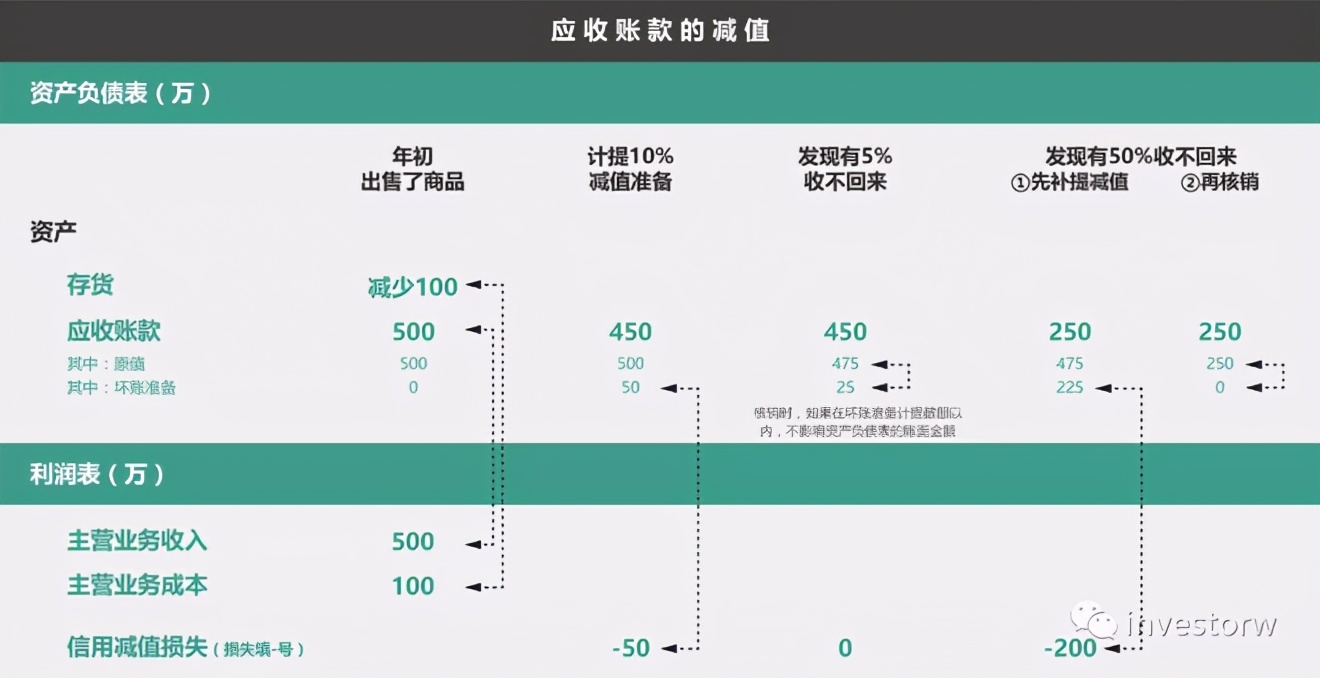 新会计准则下信用减值准备科目,国际会计准则下财富减值能否转回