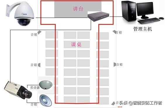 智慧校园视频监控方案设计,校园视频监控系统平面图