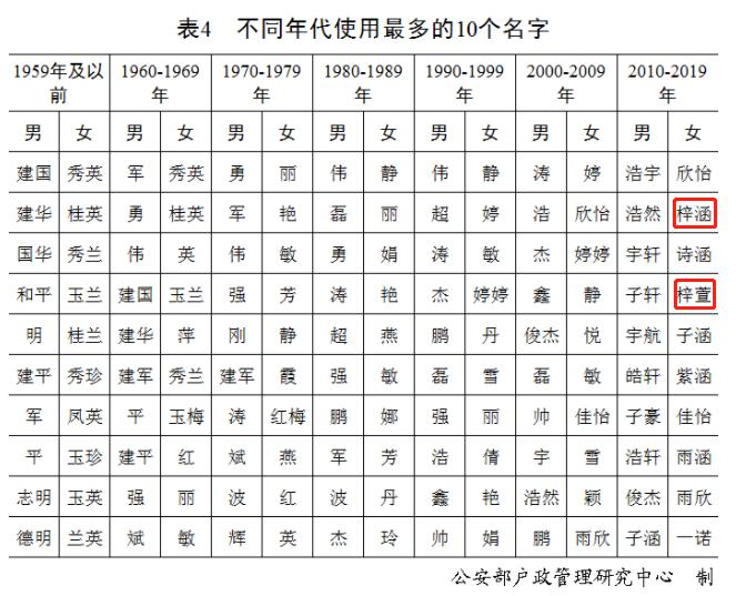 梓字在名字中的寓意,梓这个字的寓意