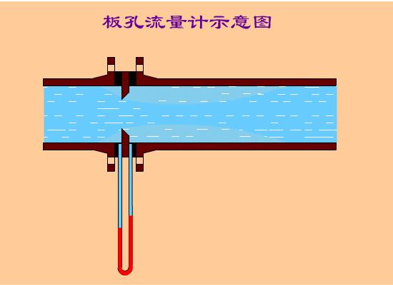 动画演示14种流量计的工作原理,流量计在流程图中画法