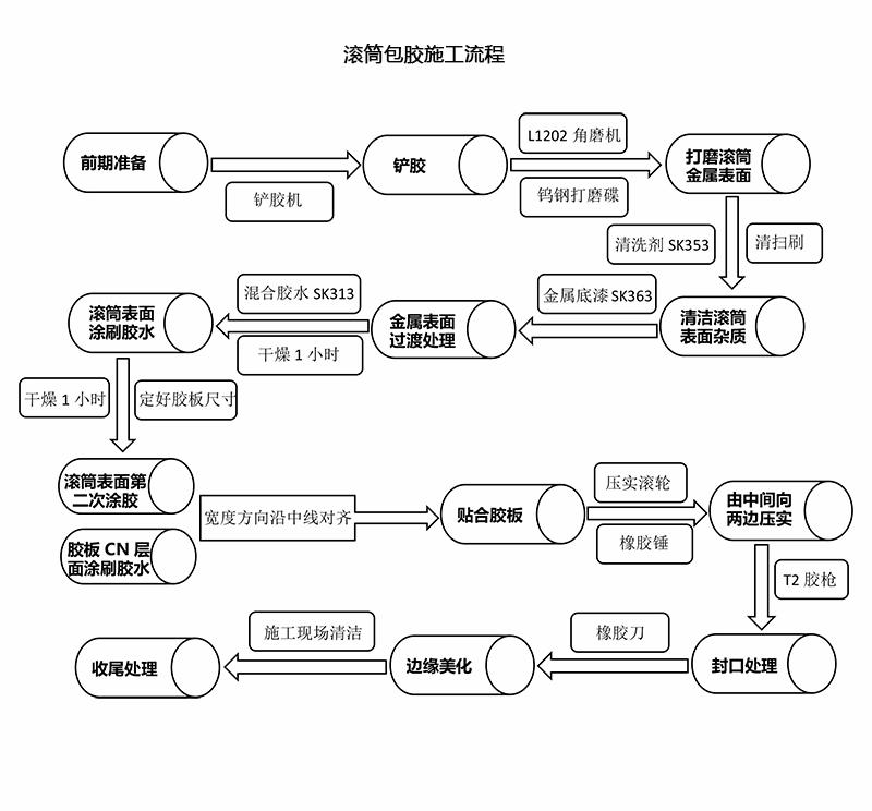 包胶滚筒基本知识,滚筒包胶技术要求
