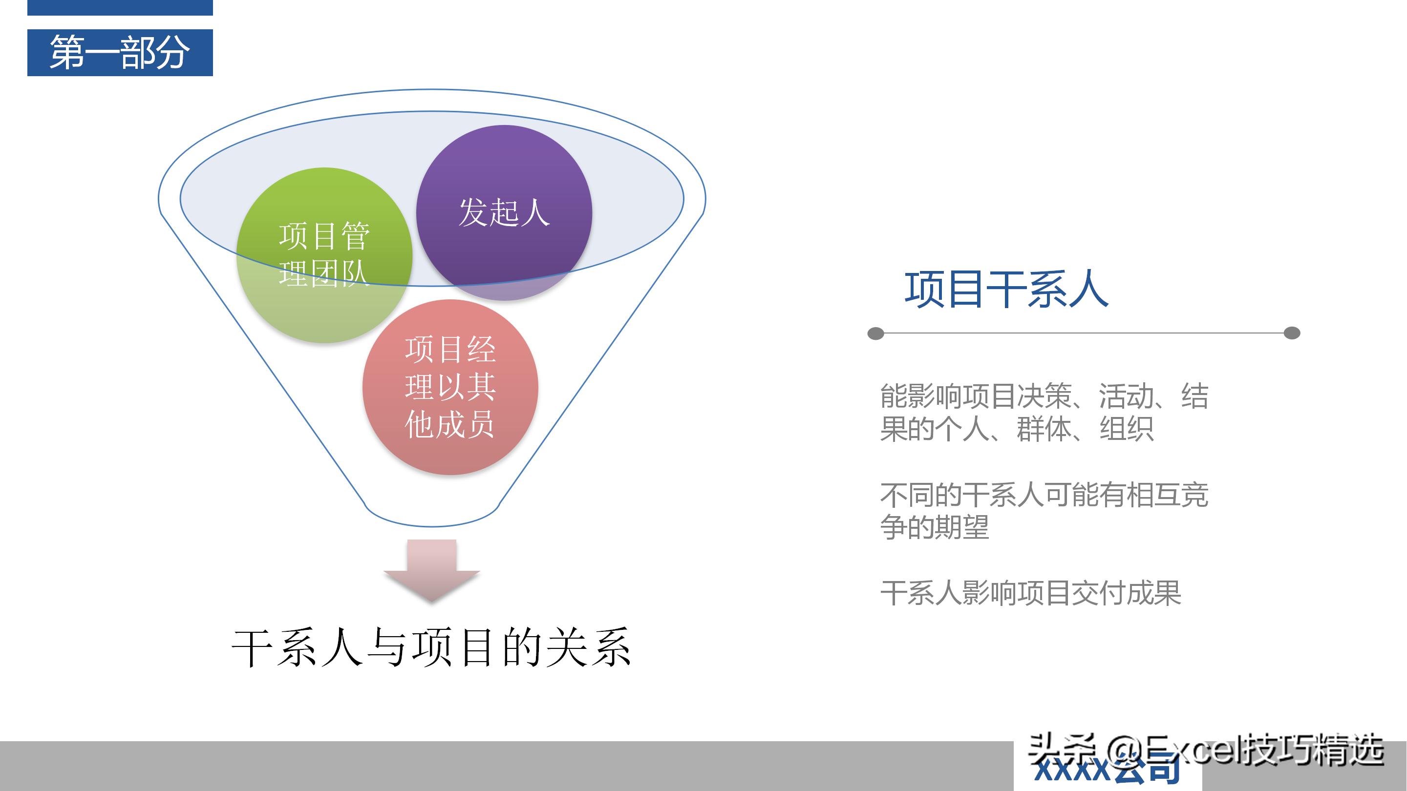如何当好项目经理？推荐48页培训PPT，基础知识管理过程软实力