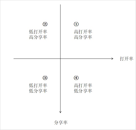 新媒体微信公众号运营经验是什么,如何从零开始运营一个企业公众号