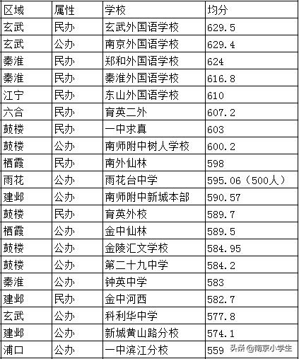 南京初中公办升学率排名,南京市前十名初中排名