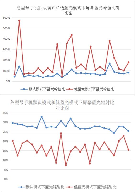 防蓝光用眼镜还是屏幕,防蓝光到底是绿膜还是蓝膜