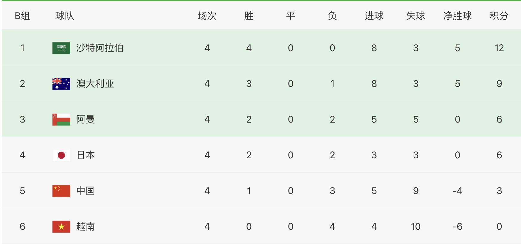 足球大数据：5队直接出线概率为0%，中国队领衔，陪太子读书