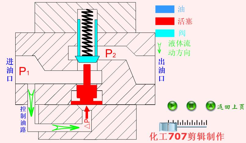 液压阀的各阀件工作原理,液压阀基础知识领会