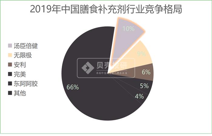 保健品市场一片蓝海,对保健品需求日趋旺盛