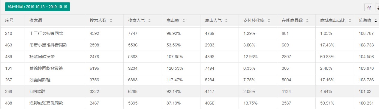 如何找蓝海产品爆款,如何用关键字找蓝海产品